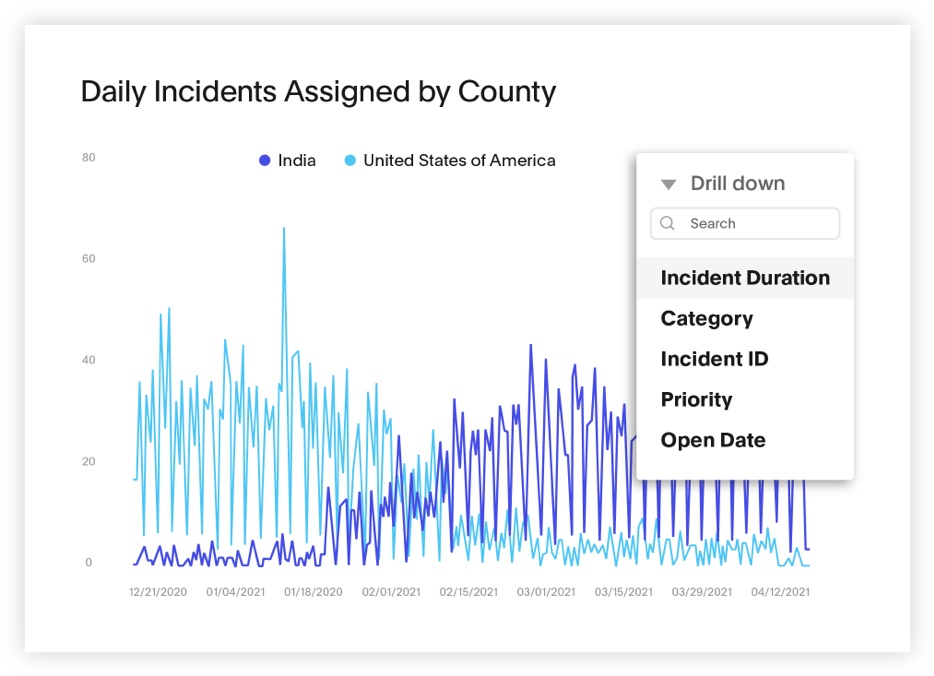 Daily incidents assigned by county in a line chart.