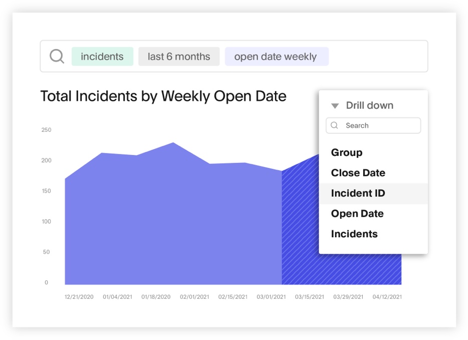 Someone drilling down into the data related to total incidents by week.