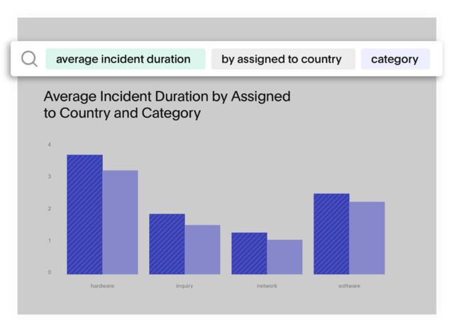 Average incident duration by assigned to country and category.