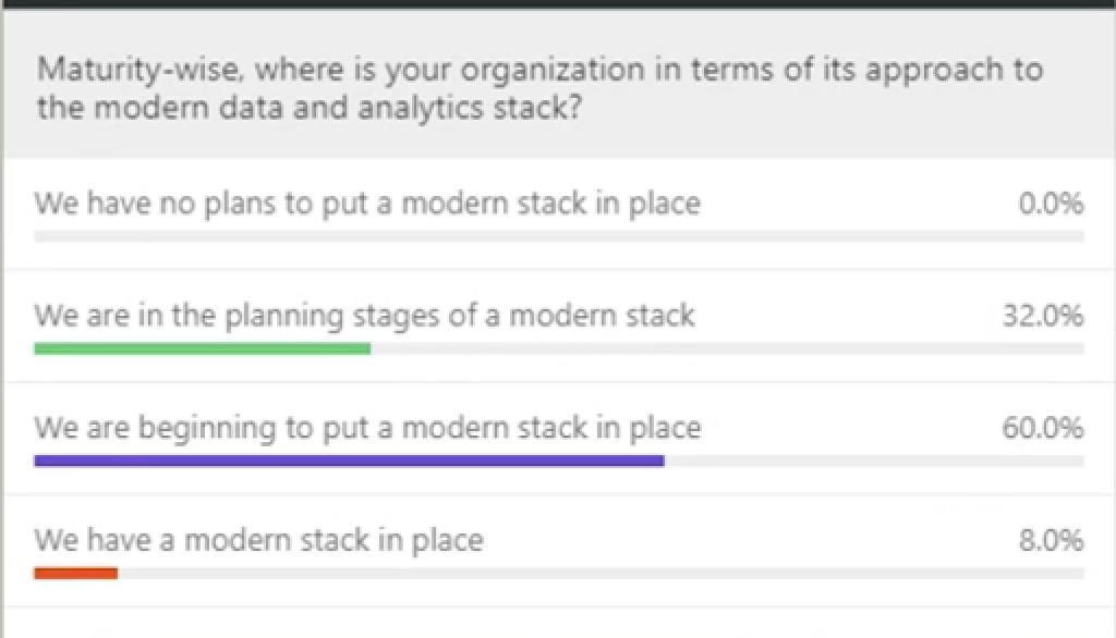 A survey showing where organizations are in terms of their approach to the modern data and analytics stack.