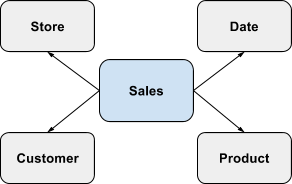 A star schema example.