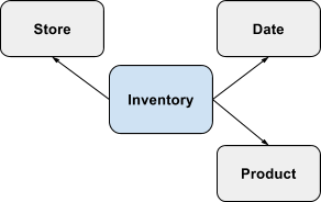 A star schema example.