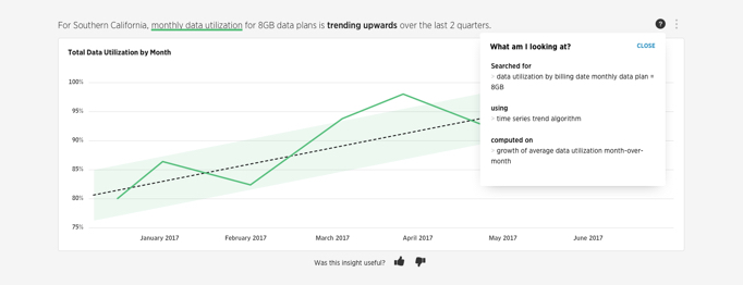 A line chart of total data utilization by month.