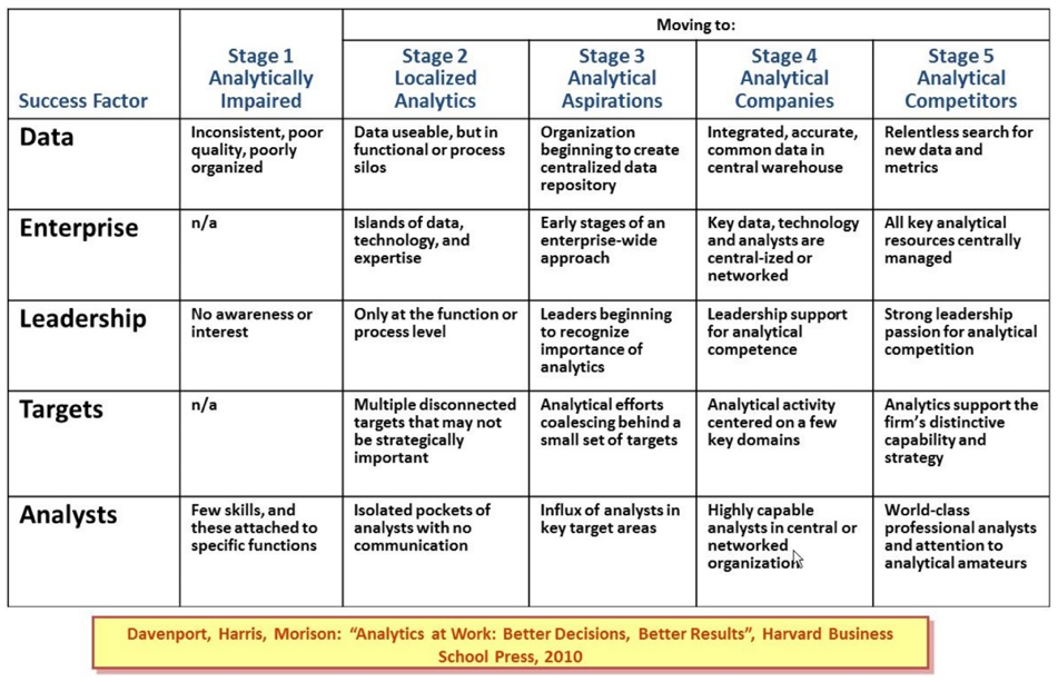 A table of the 5 stages of "Analytics at Work: Better Decisions, Better Results."