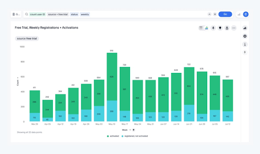 Weekly free trial registrations and activations.