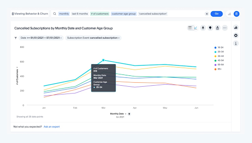 Cancelled subscriptions by monthy date and customer age group.