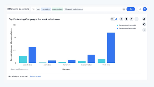 Top performing campaigns this week vs last week.