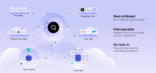 A magnifying glass with a cloud ecoystem connected. This ecosystem includes your apps, productivity apps, data science, cloud data, saas apps, and the ThoughtSpot app.