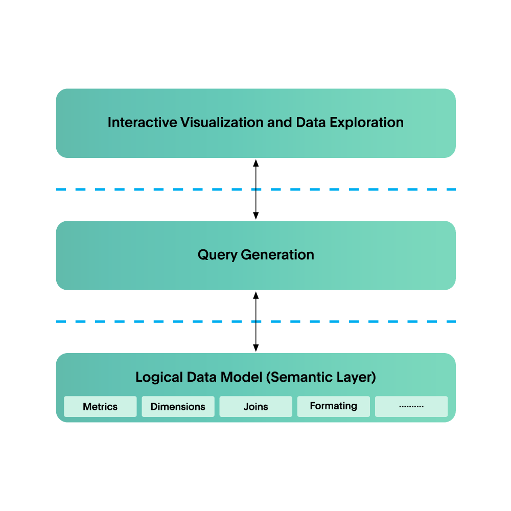 Interactive visualization and data exploration pointing to query generation, which then points to the semantic layer.