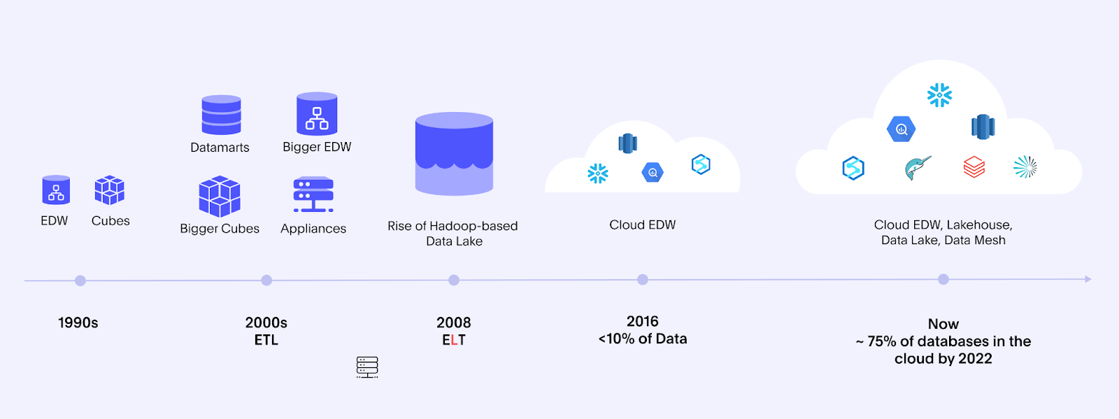 History timeline of how data has shifted towards the cloud.