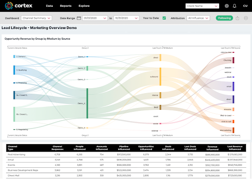 A customer journey map of all the marketing leads coming from multiple channels.