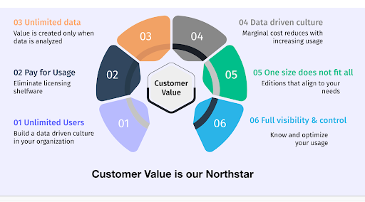 Customer value is our Northstar.