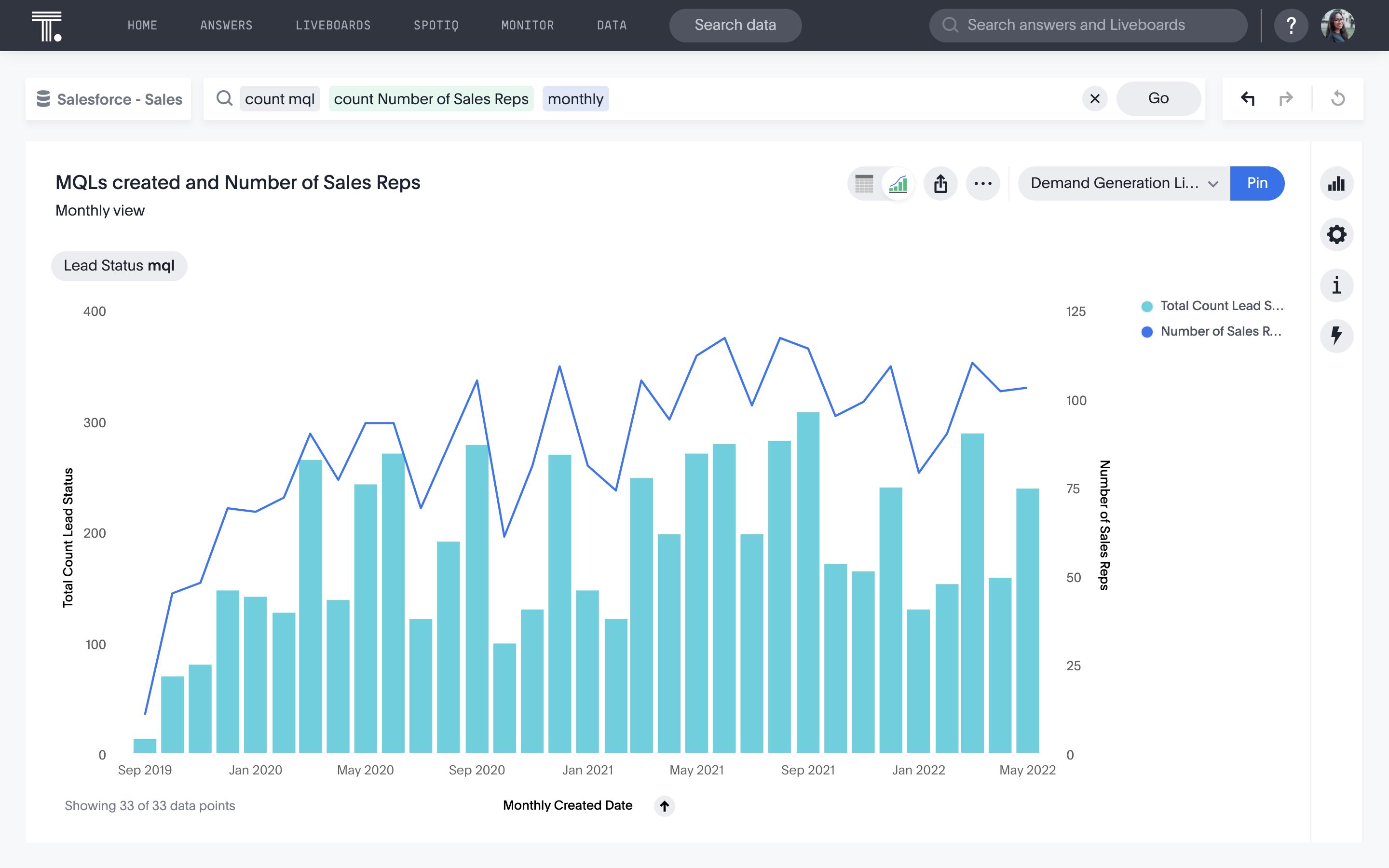 A line chart above a bar graph of MQLs created and number of sales reps.