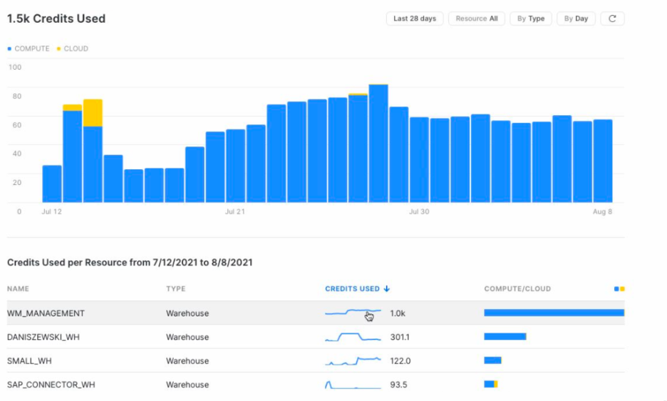 Dashboard showing credits used by week.