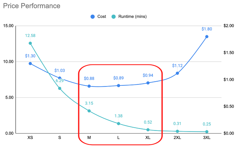 Price performance graph.