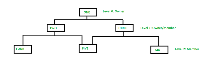 Network Data Model