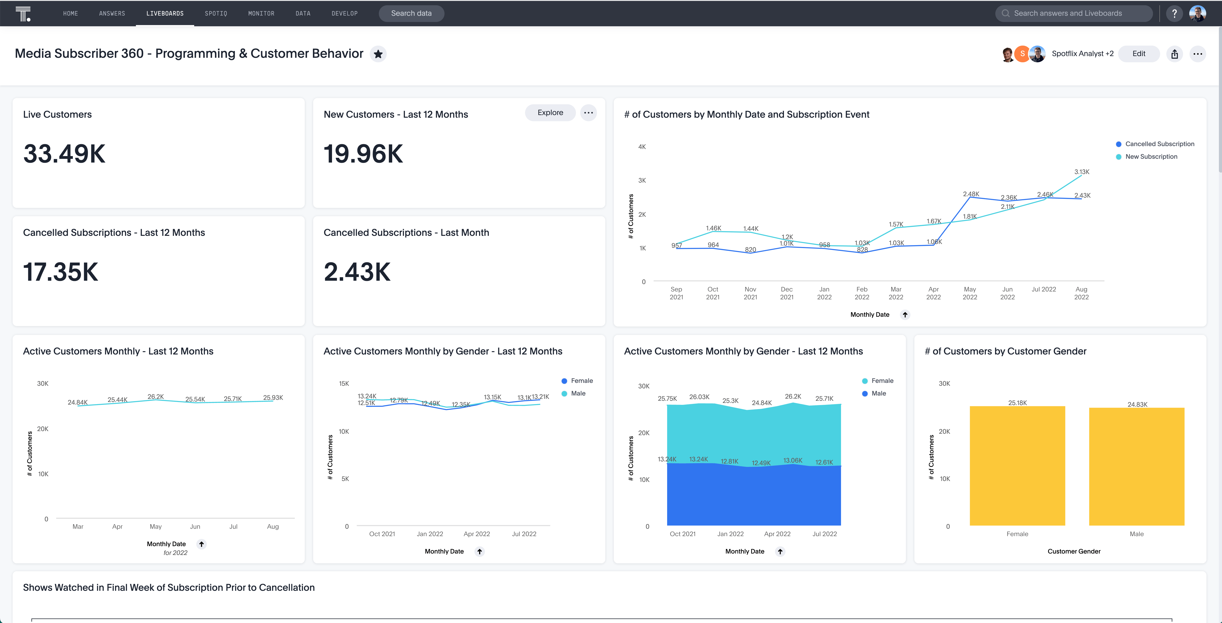 A liveboard showing media subscriber 360 numbers around customer behavior.