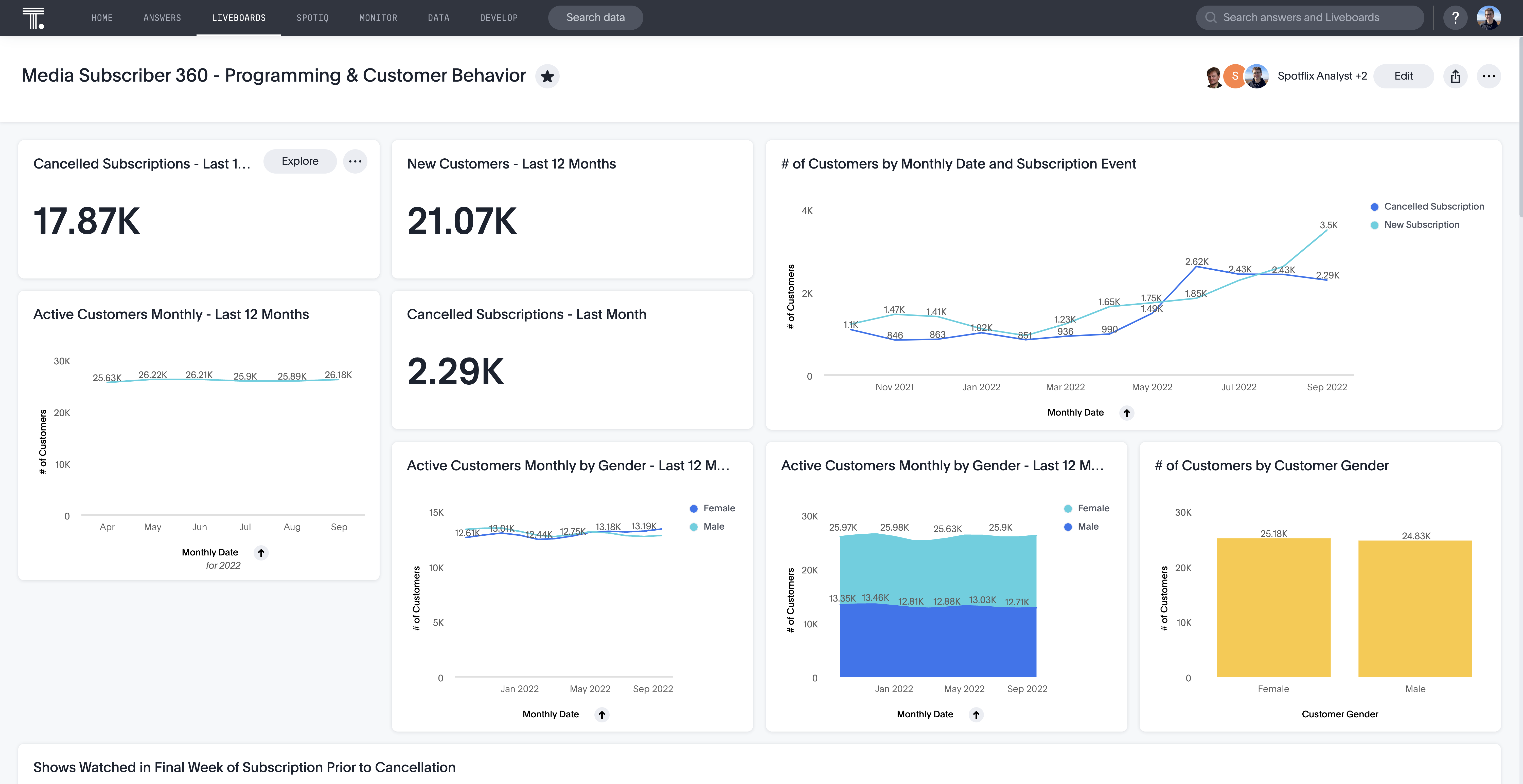 Media analytics liveboard example.