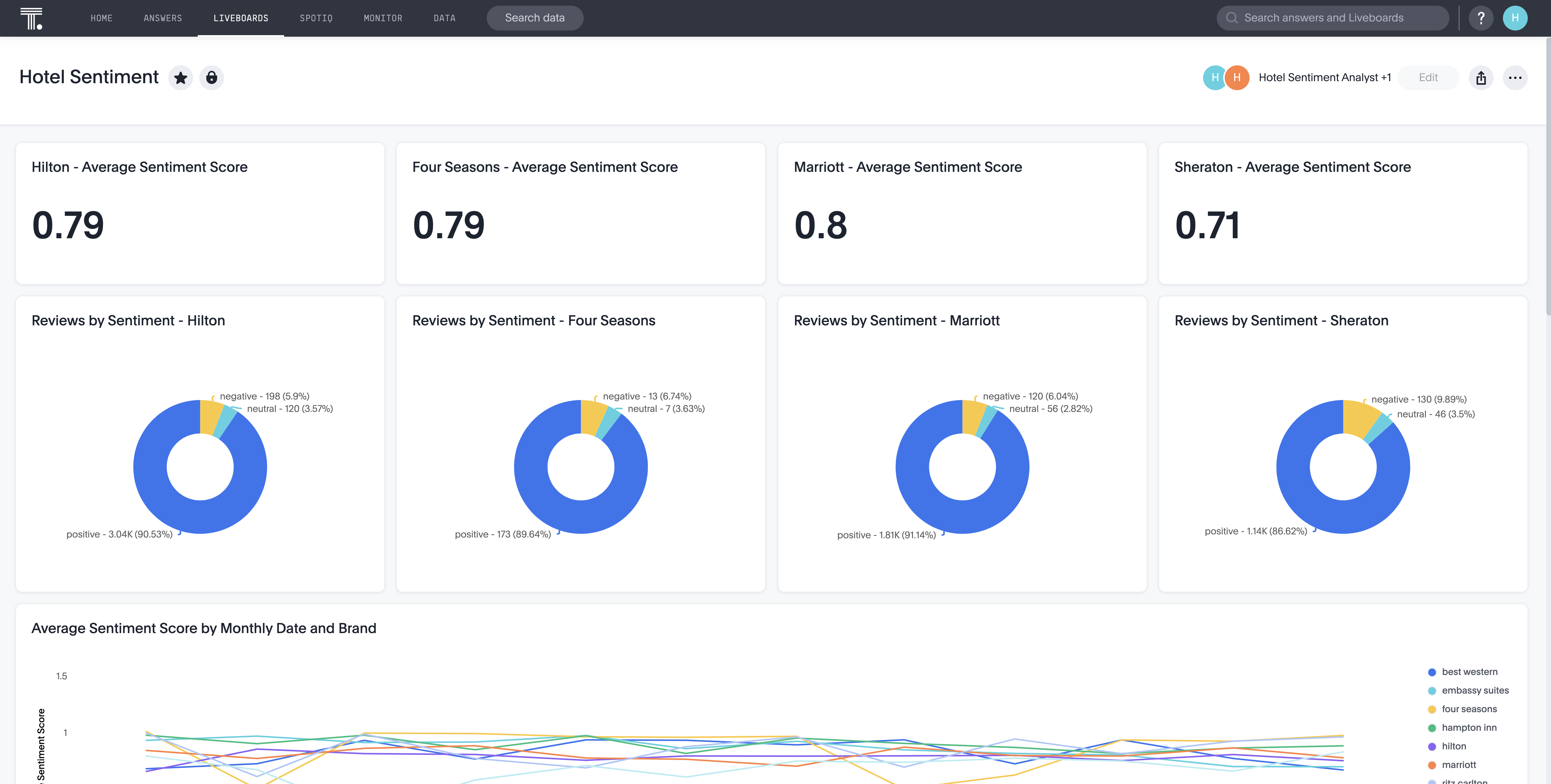 Travel analytics liveboard example.