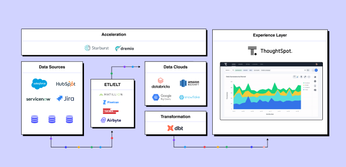 Data flowing through the modern data stack.