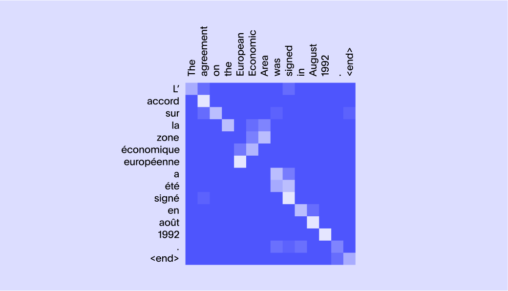 matrix showing attention example from table above