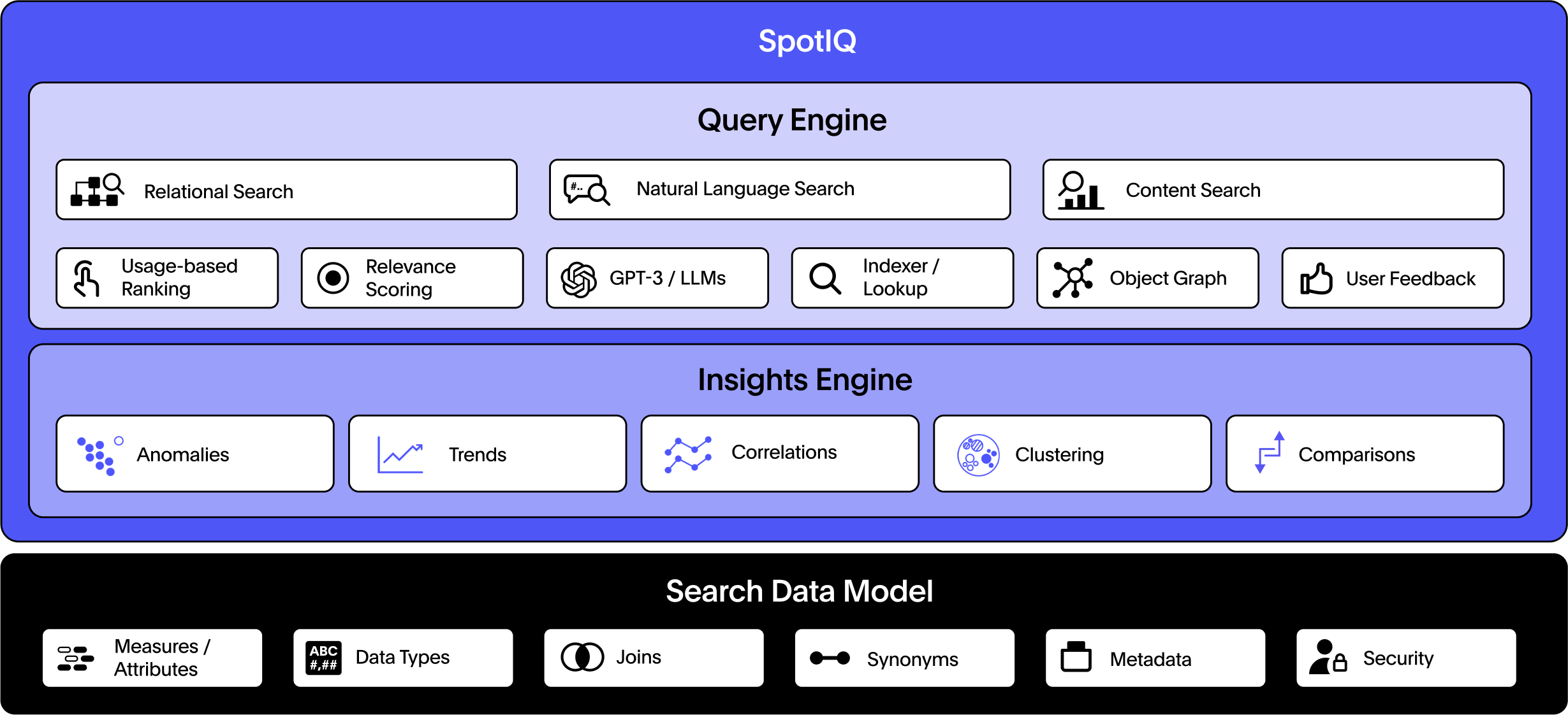 Diagram showing how ThoughtSpot combined with GPT are using AI to generate insights with the highest levels of confidence