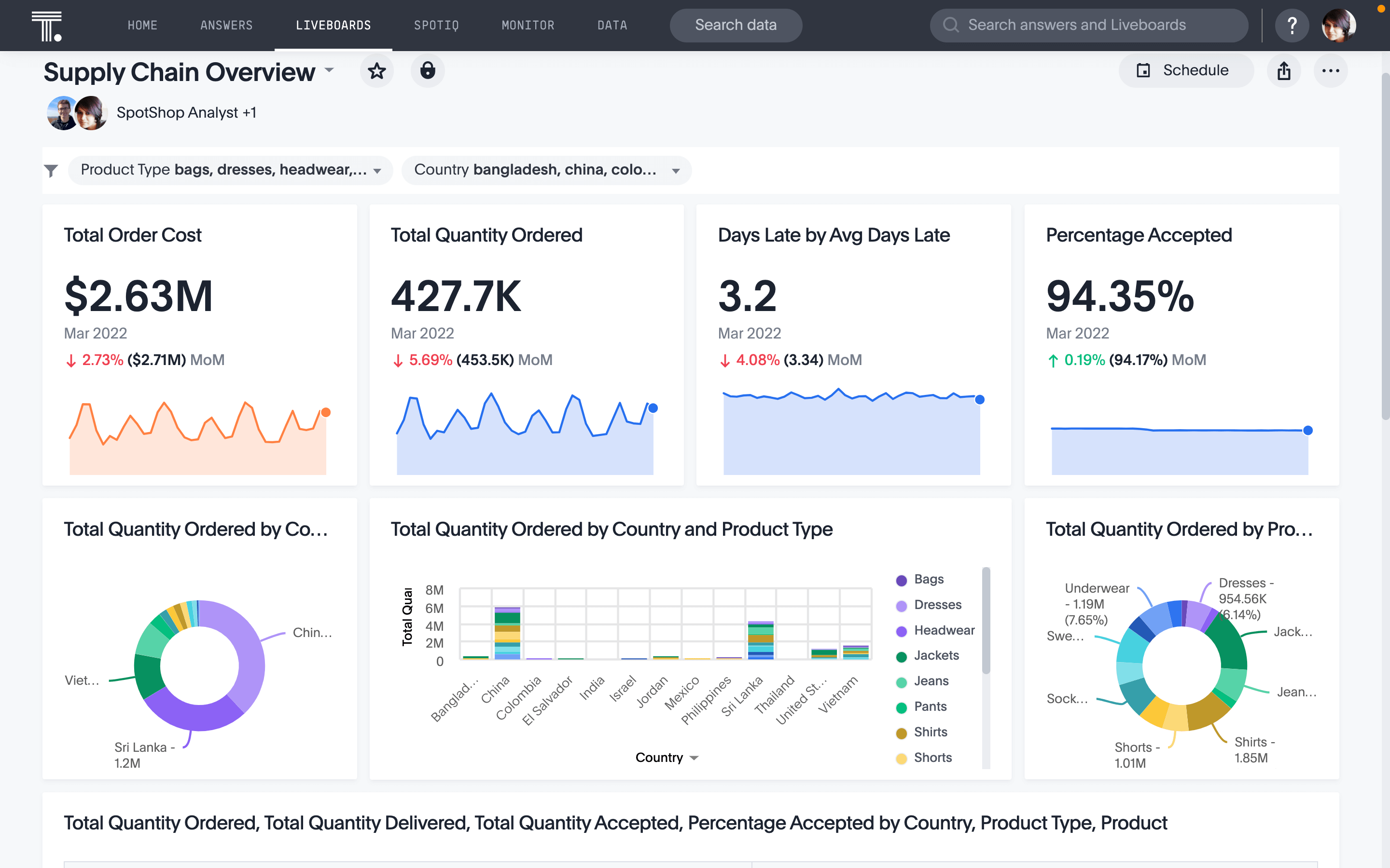 A inventory management ThoughtSpot liveboard.