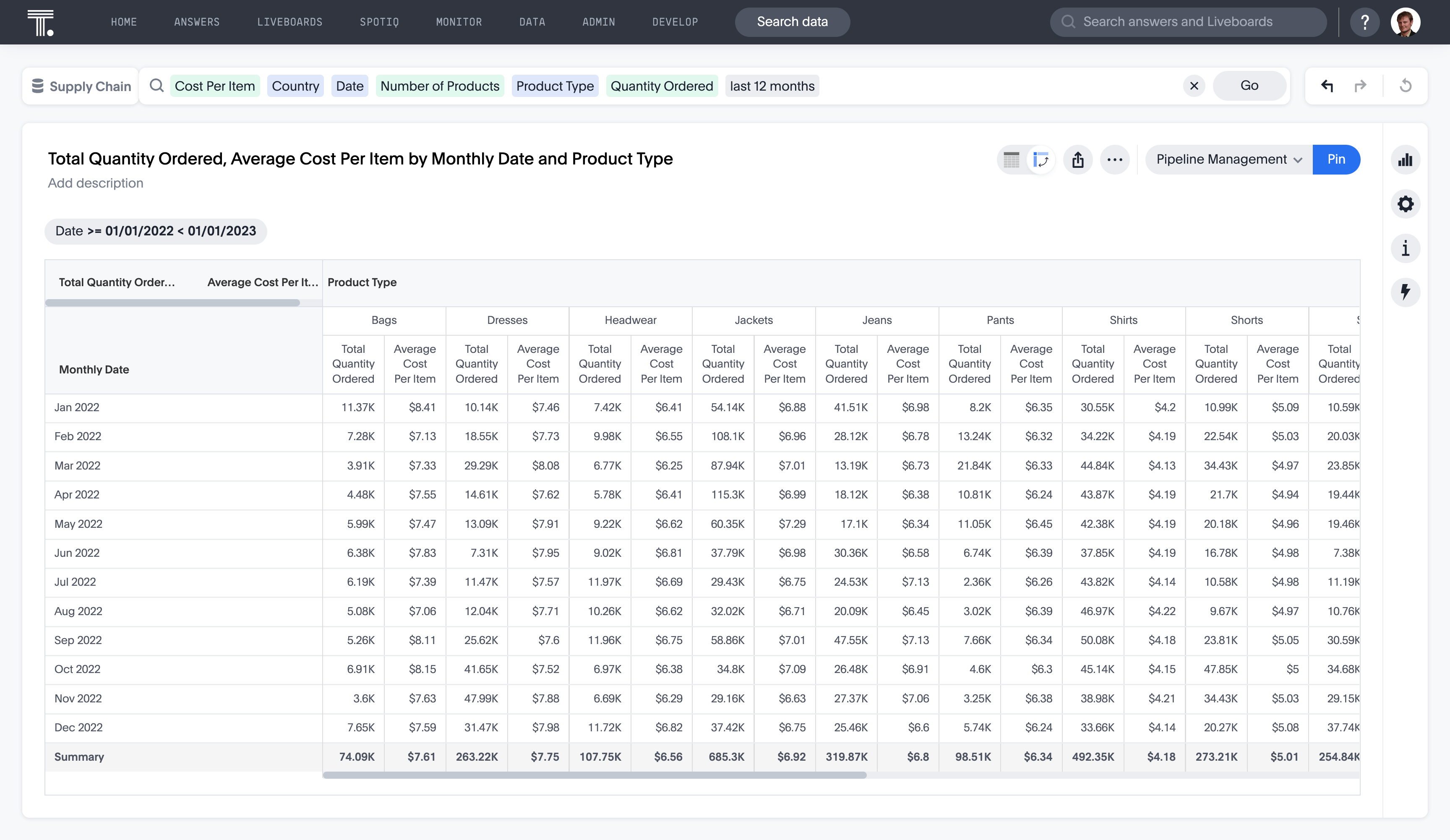 A pivot table showing the total quantity ordered, average cost per item by monthly date, and product type.