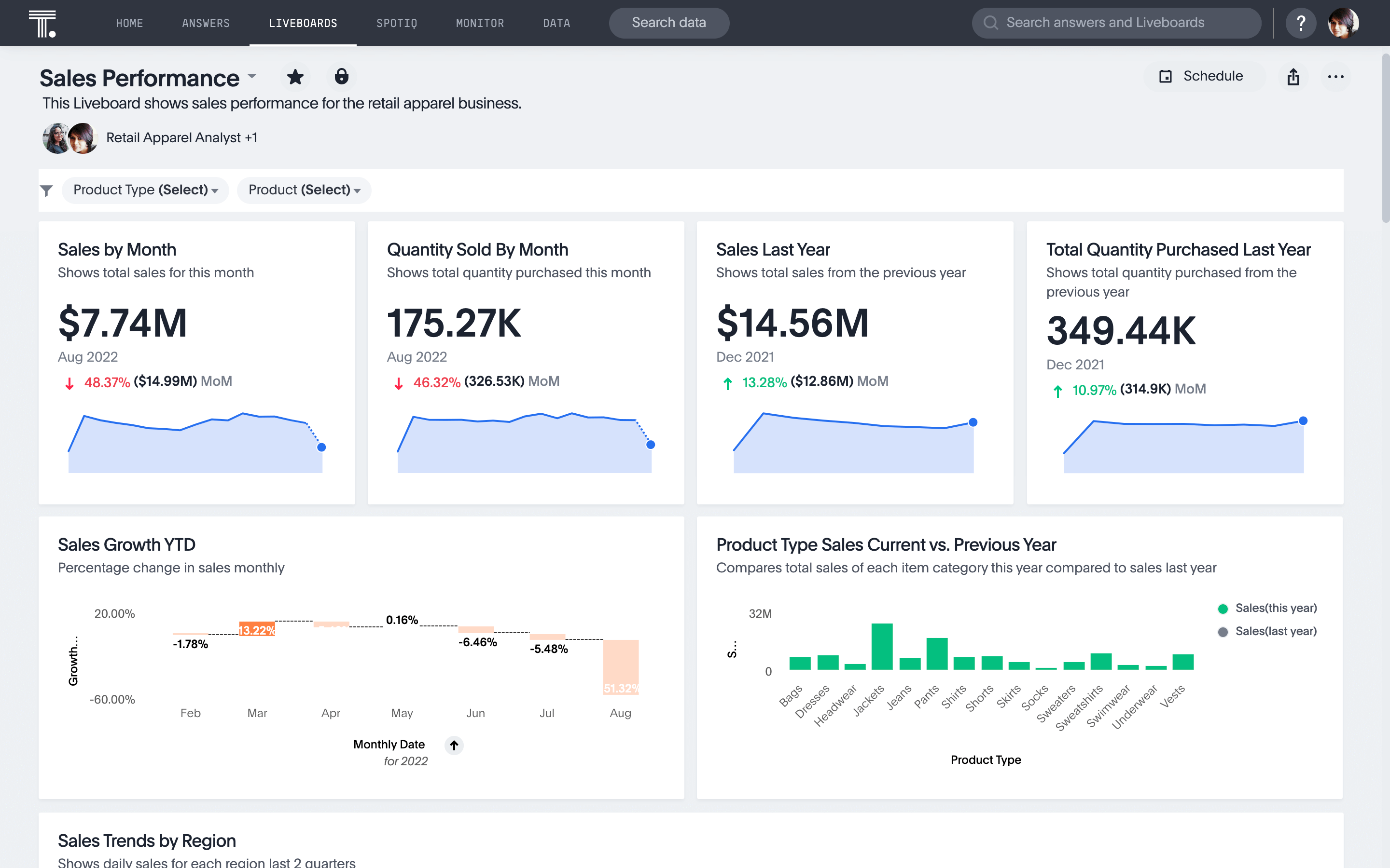 A business intelligence liveboard showing sales performance by month and last year.