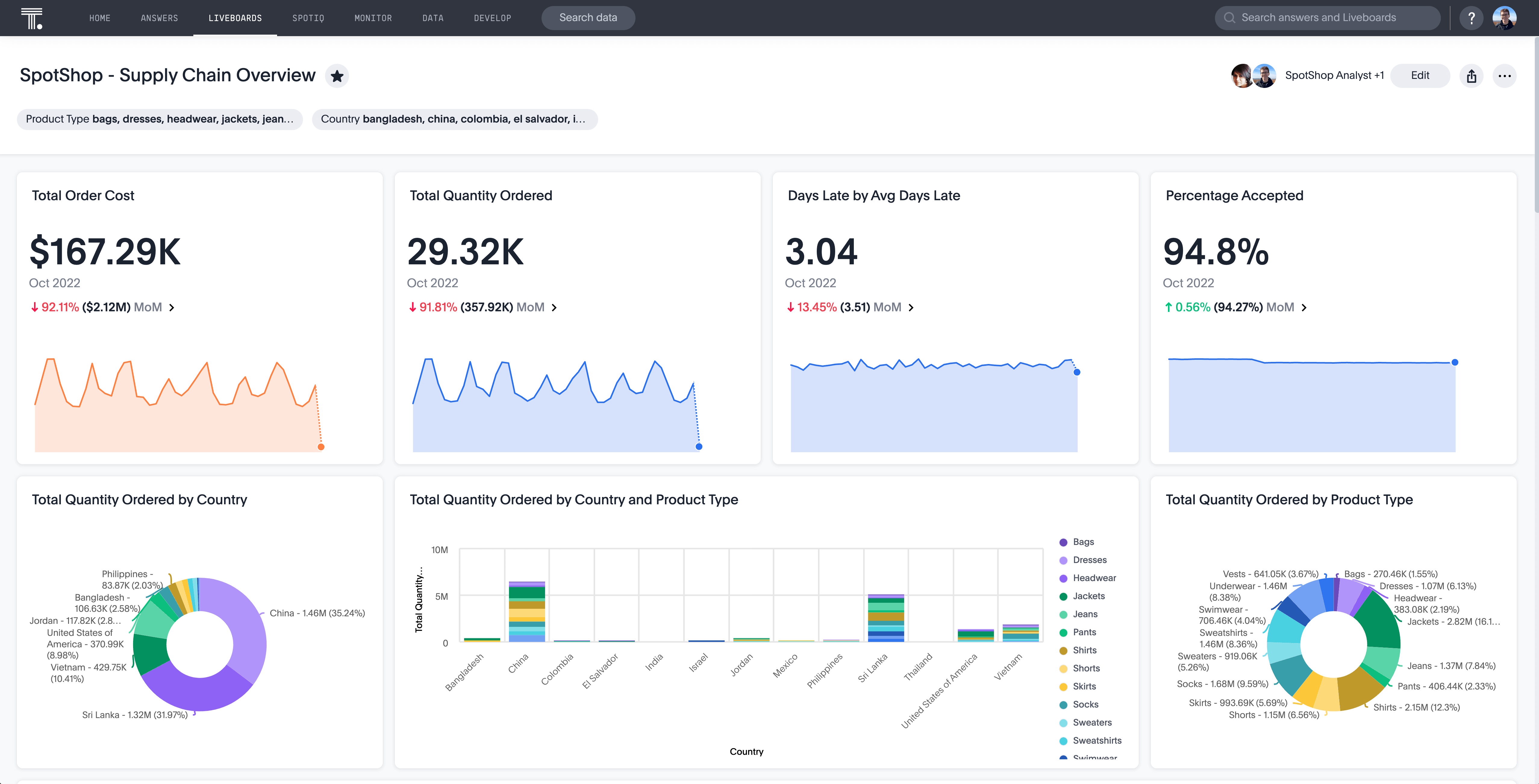 A supply chain analytics liveboard.