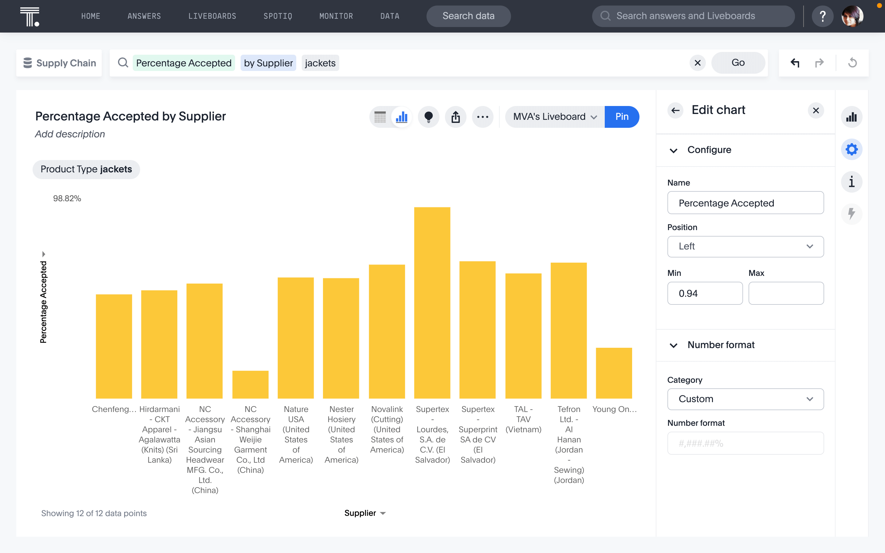 A supply chain analytics liveboard showing production quality.