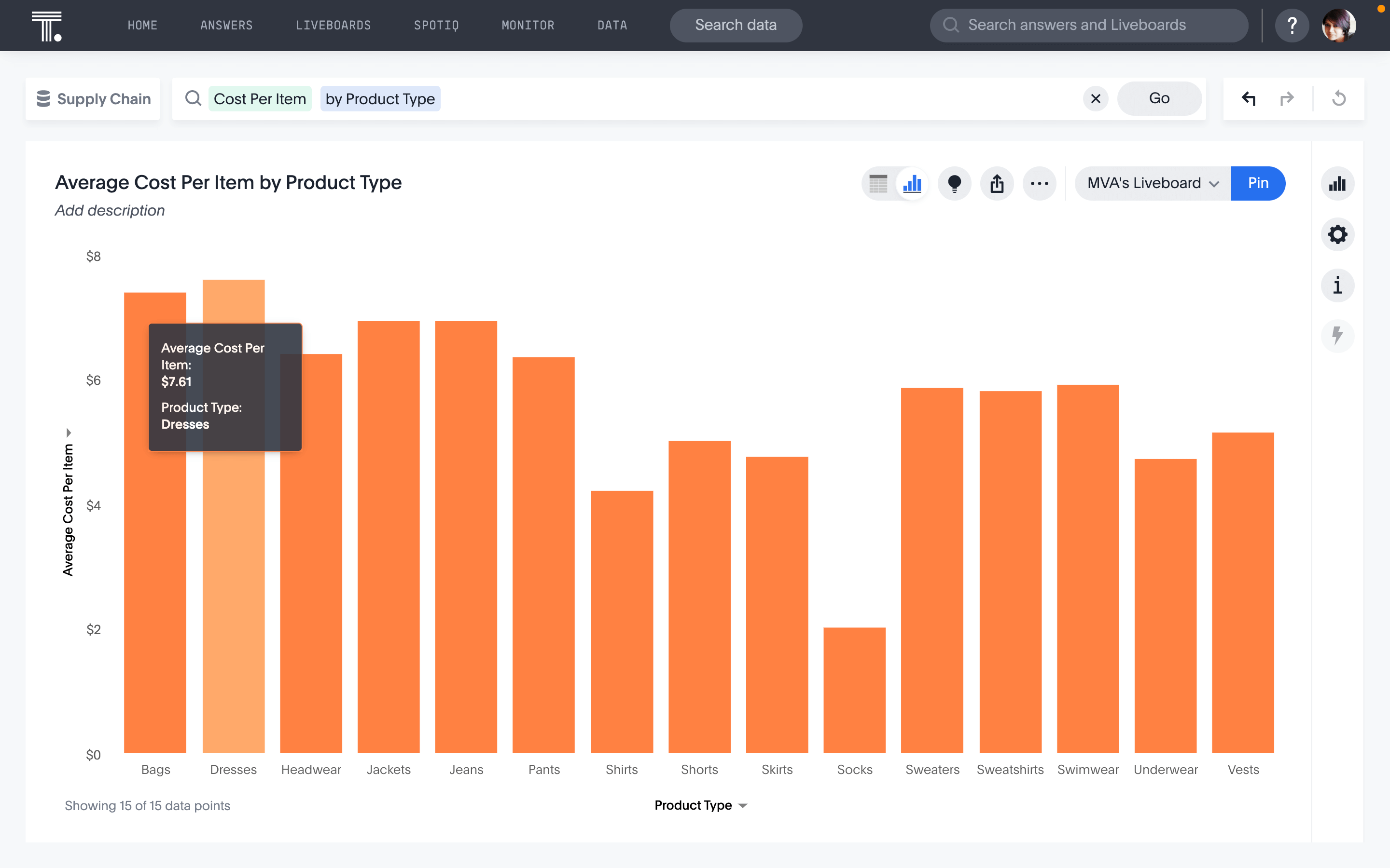 A supply chain analytics liveboard showing a bar chart of the average cost per item by product type.