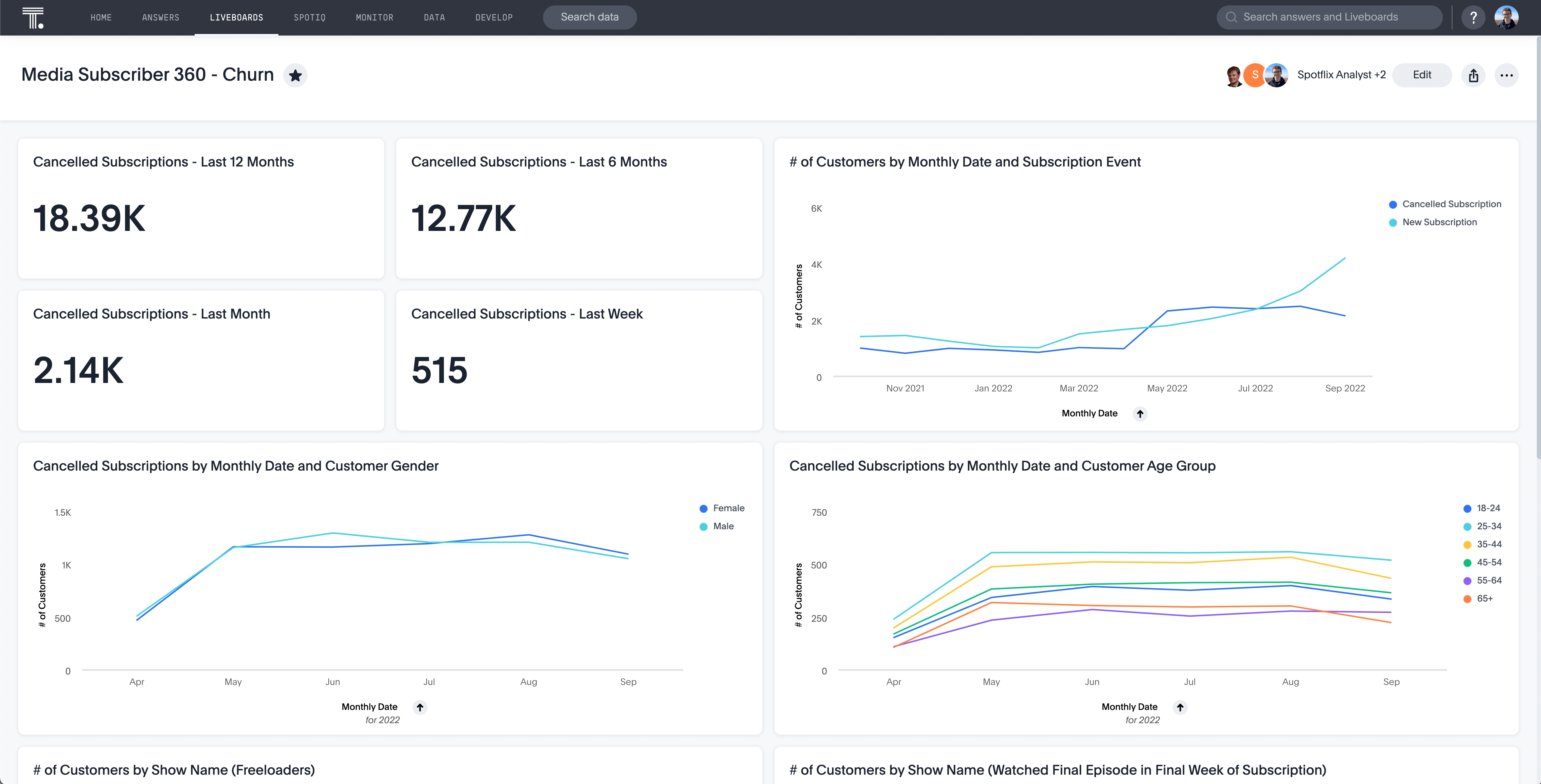 A telecom liveboard showing visualizations related to the churn rate.