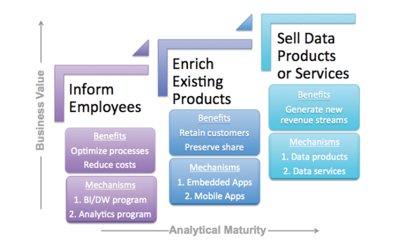 Eckerson's three levels of data monetization. These include inform employees, enrich existing employees, and sell data product or services.