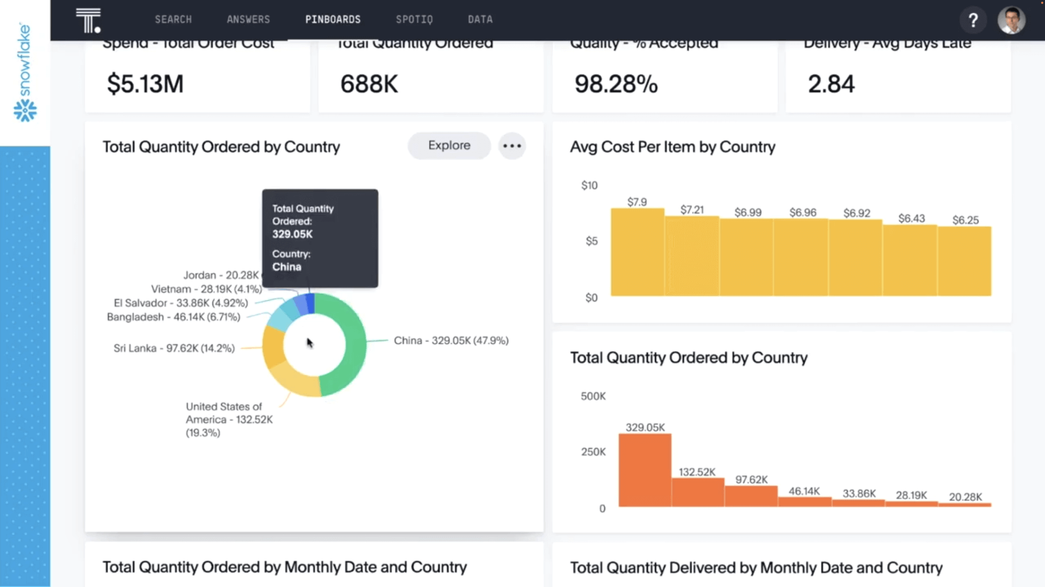 A ThoughtSpot liveboard on snowflake showing self-service analytics capabilities.