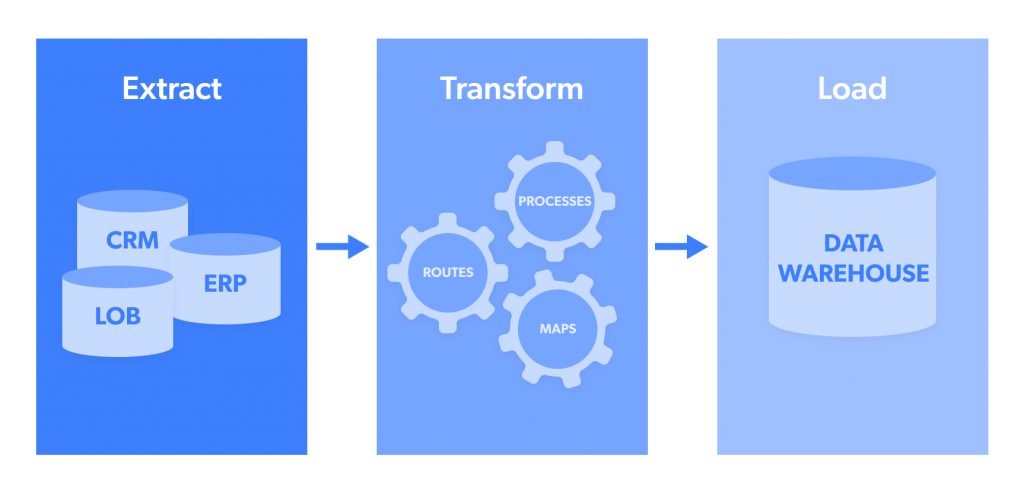 How the ETL (Extract, Transform, and Load) process works.