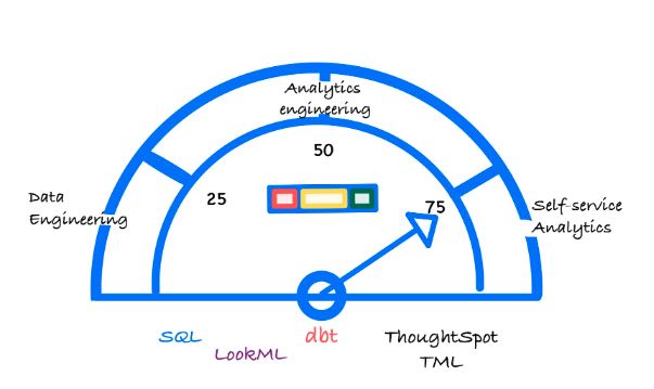 A gauge of data professions and their respective data modeling languages.