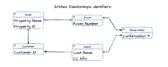 Transactional CDM with entities, relationships, and identifiers.