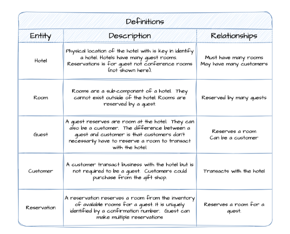 Definitions of the CDM entities and relationships.