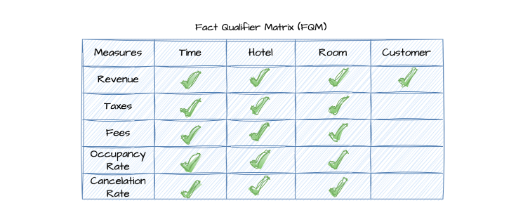 Fact qualifier matrix for the hotel industry.