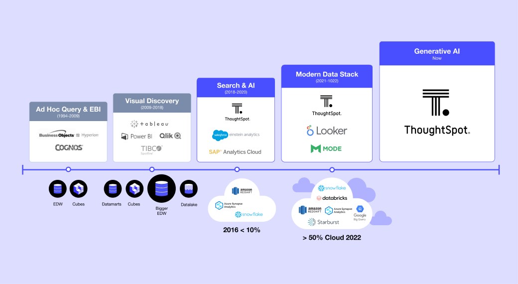 diagram representing the modern data stack market