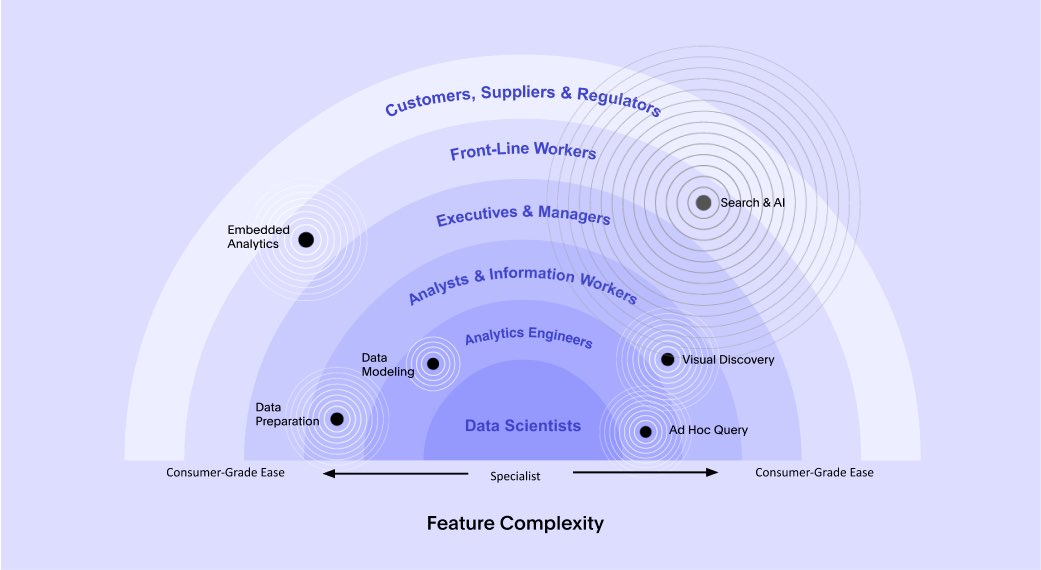 diagram representing the spectrum of data tools as used by persona