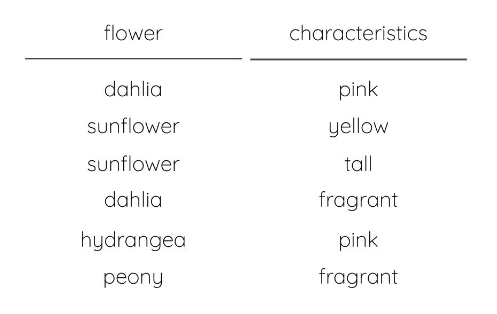 Table showing a flower and its characteristics for an example of data structuring in the data wrangling process.