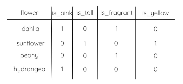 pivot table showing the impact of data structuring in the data wrangling process