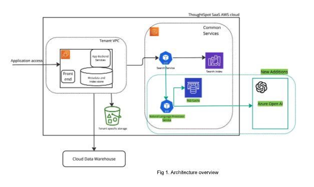 chart showing the ThoughtSpot architecture overview, specifically showing how the product integrates with Open AI's large language model