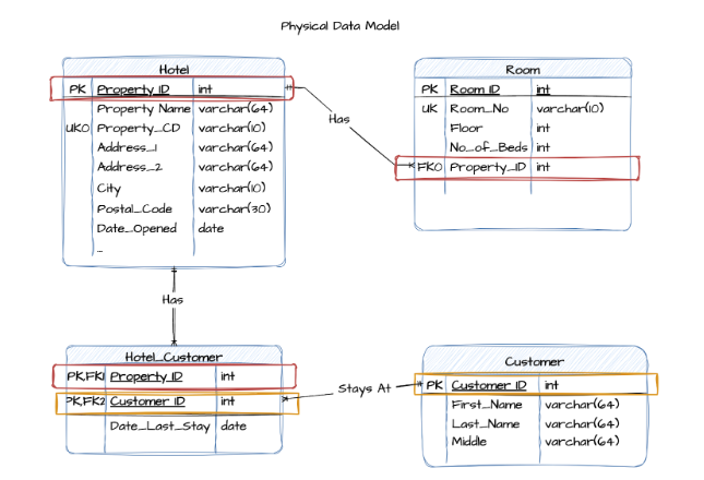 chart depicting an example of a physical data model using a hotel scenario