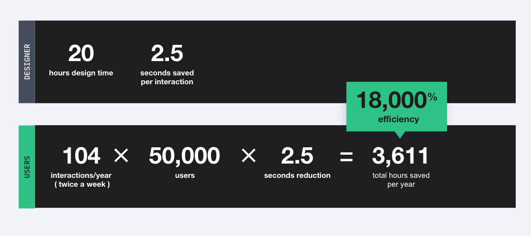 Statistics showing how designers and users benefit from intentional SaaS product design.