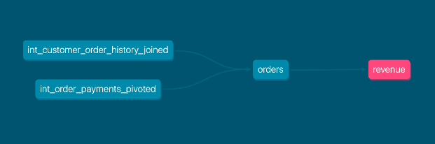 dbt's  data lineage capabilities, mapping tables of customer order history and order payments have been combined to create a table called orders, and that table is referred to as revenue