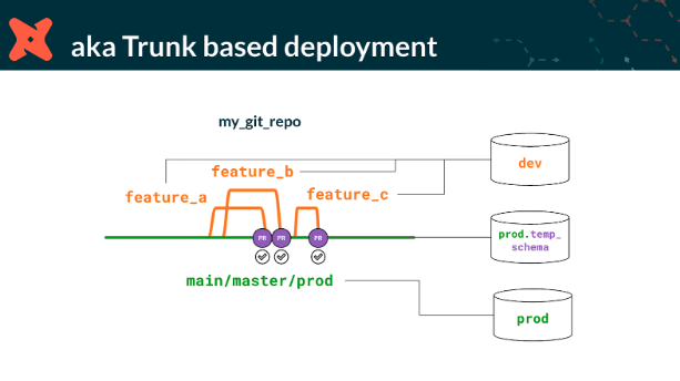 Sample source code management policy from dbt titled "Trunk based deployment"