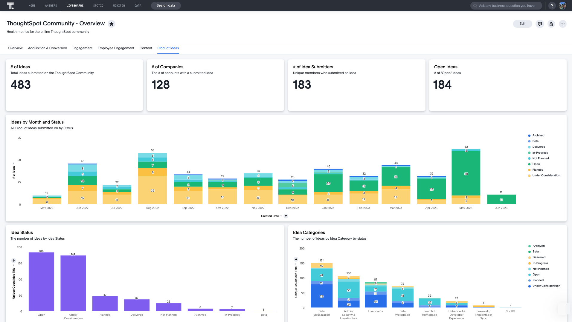 ThoughtSpot product screenshot of the Community dashboard